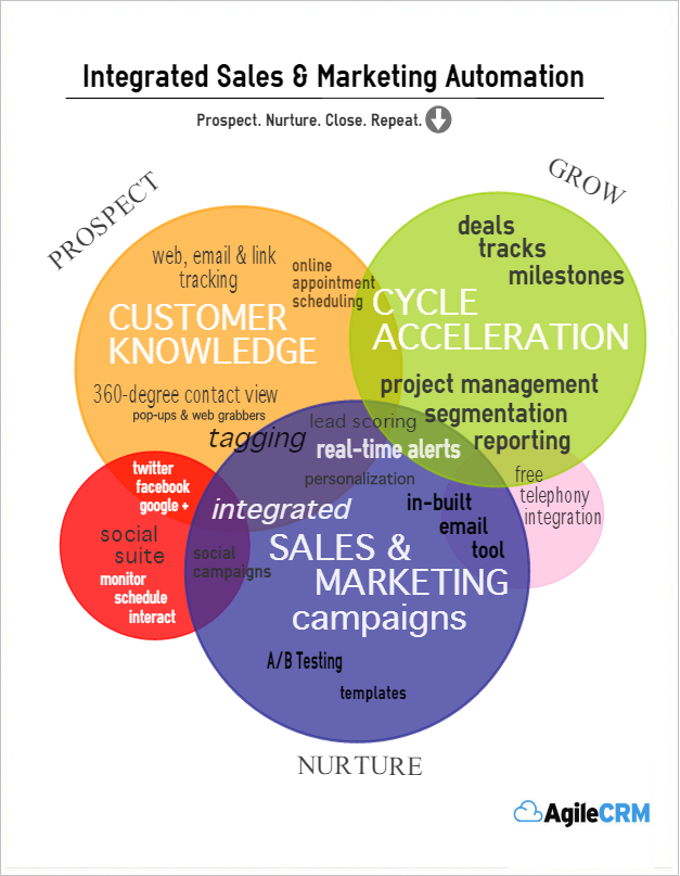 Why Combine Sales Automation and Marketing Automation Software