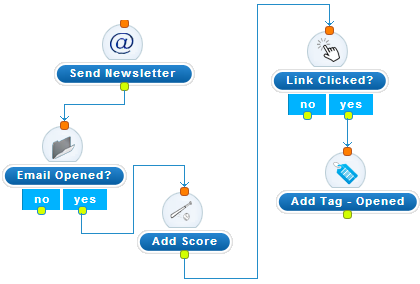 Drag and Drop Campaign Editor in Agile CRM