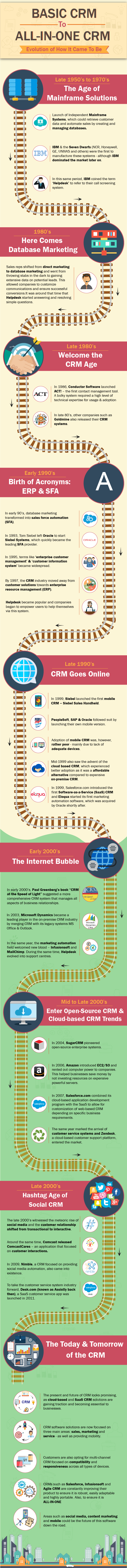 evolution of CRM