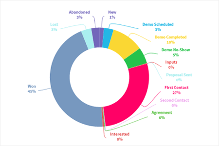 Gamification reports