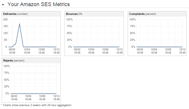 Amazon SES email metrics