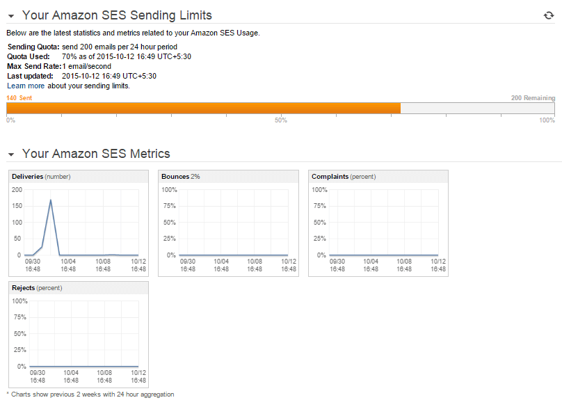 Amazon SES integration for Agile CRM