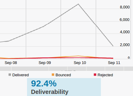 Enhanced Deliverability